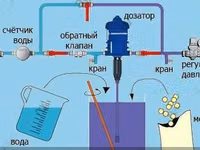 Медикатор Dosatron D25RE2 регулируемый диапазон дозировки 0.2-2 — الصورة 3